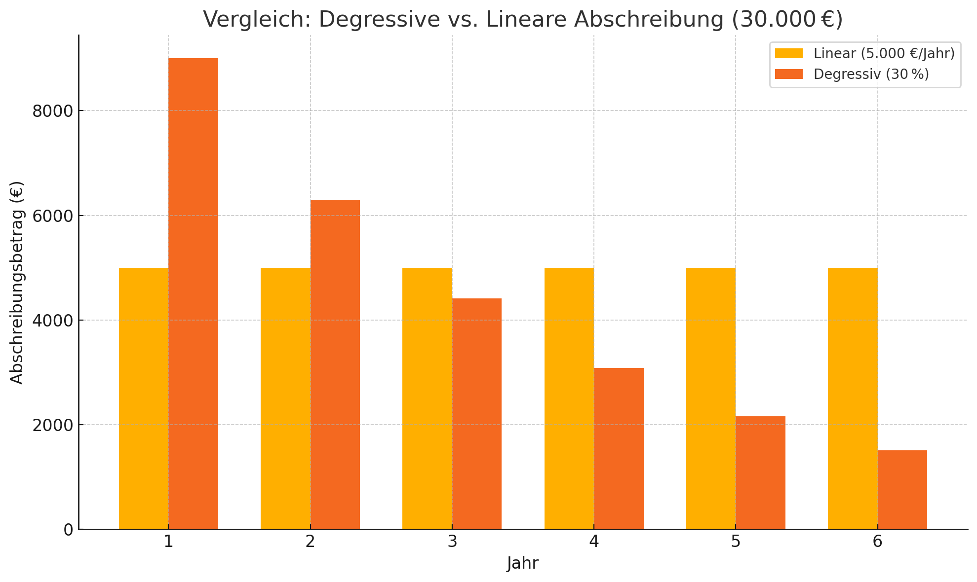 degressive Abschreibung 2025