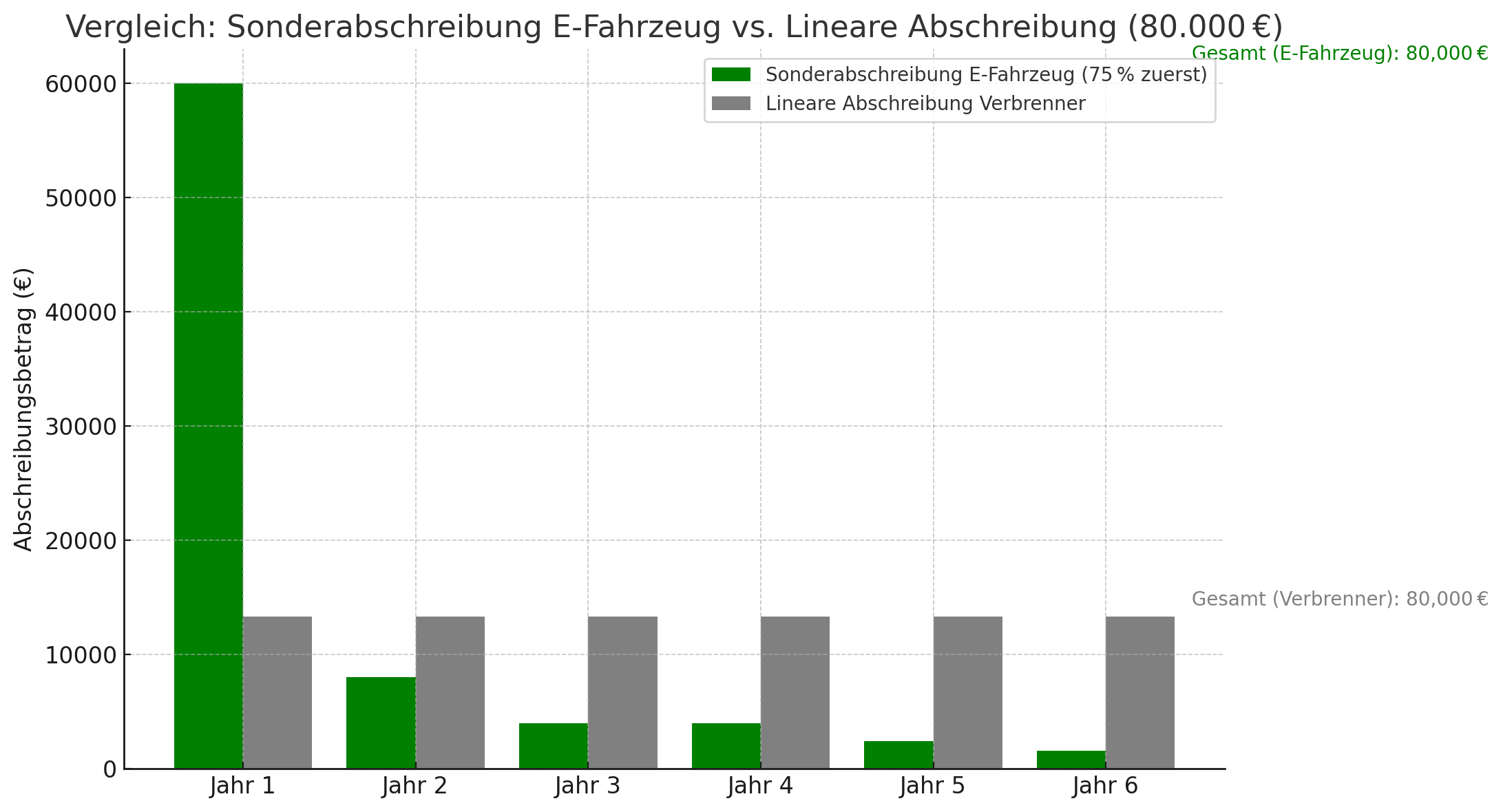 Abschreibungsvergleich zwischen Elektro- und Verbrennerfahrzeug