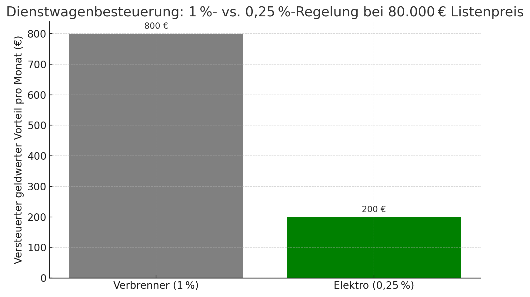 Vergleich 1 Prozent Diesel zu 0,25 Elektro