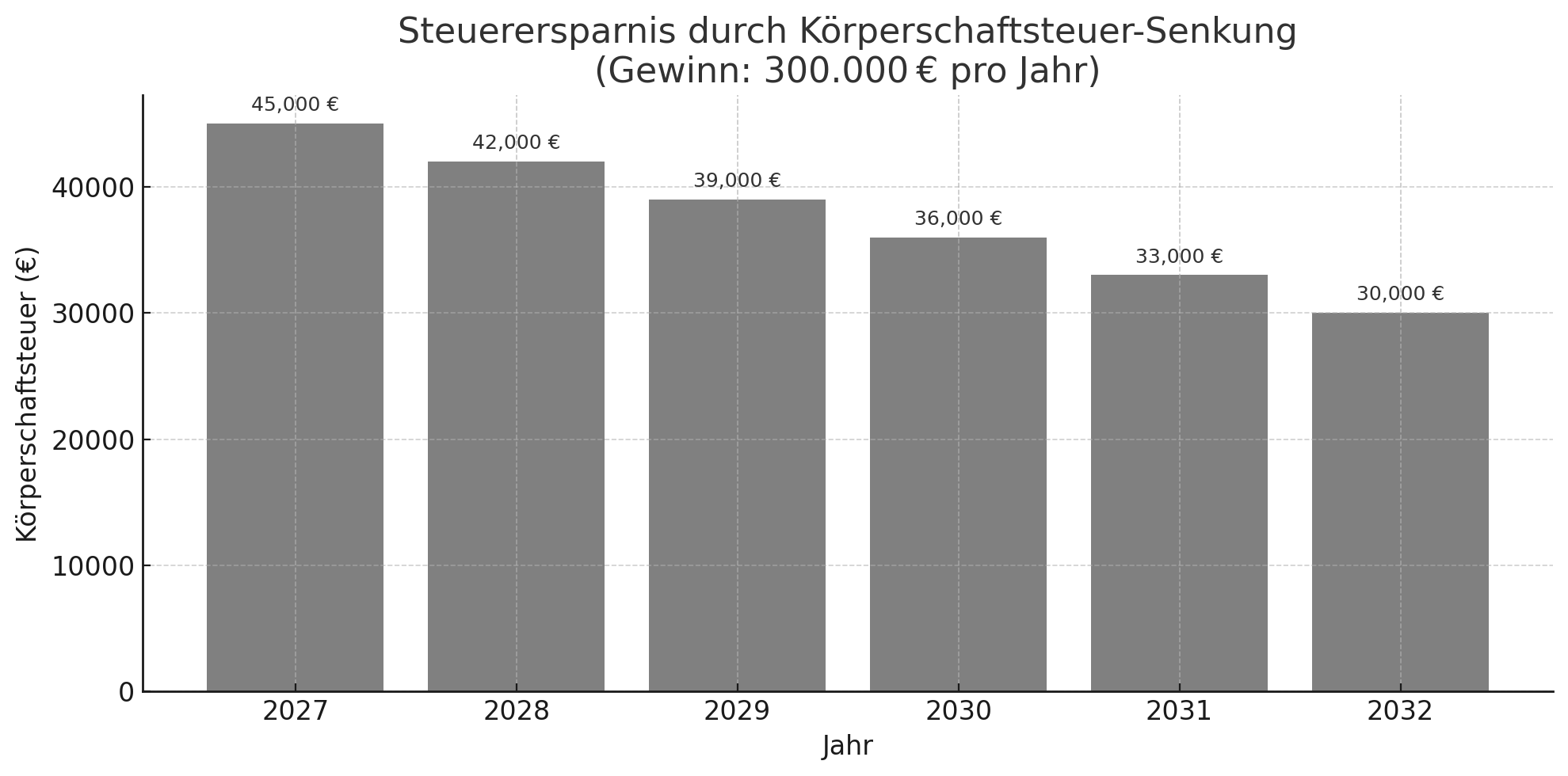Steuerersparnis am Beispiel einer GmbH mit 300.000 € Gewinn