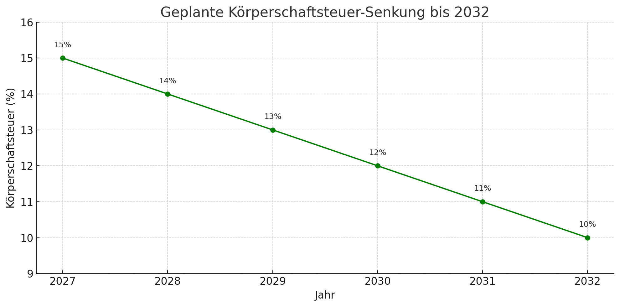 Koerperschaftsteuer-Senkung 2027–2032