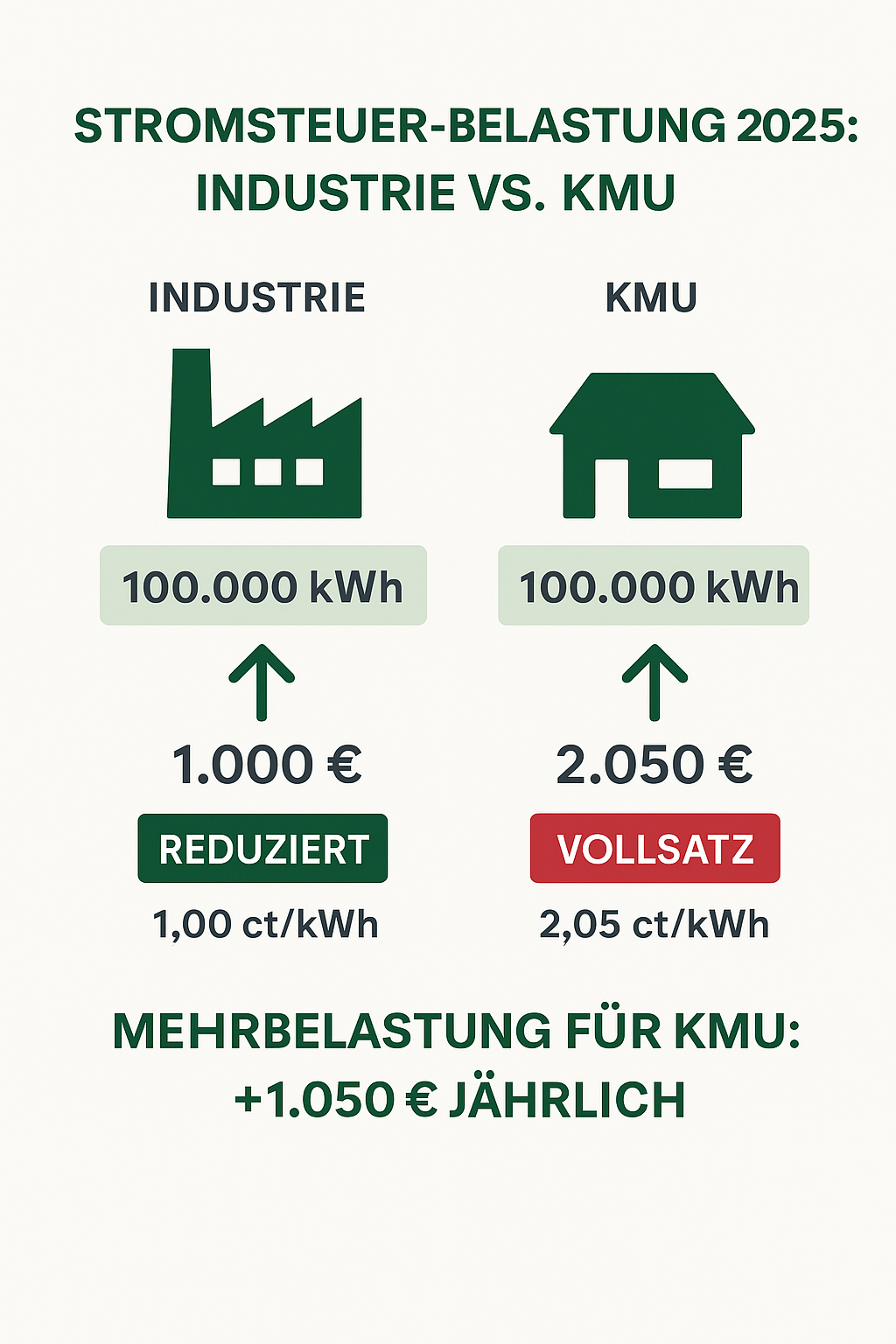 Infografik: Vergleich der Stromsteuerbelastung 2025 zwischen Industrie und kleinen Unternehmen bei gleichem Stromverbrauch