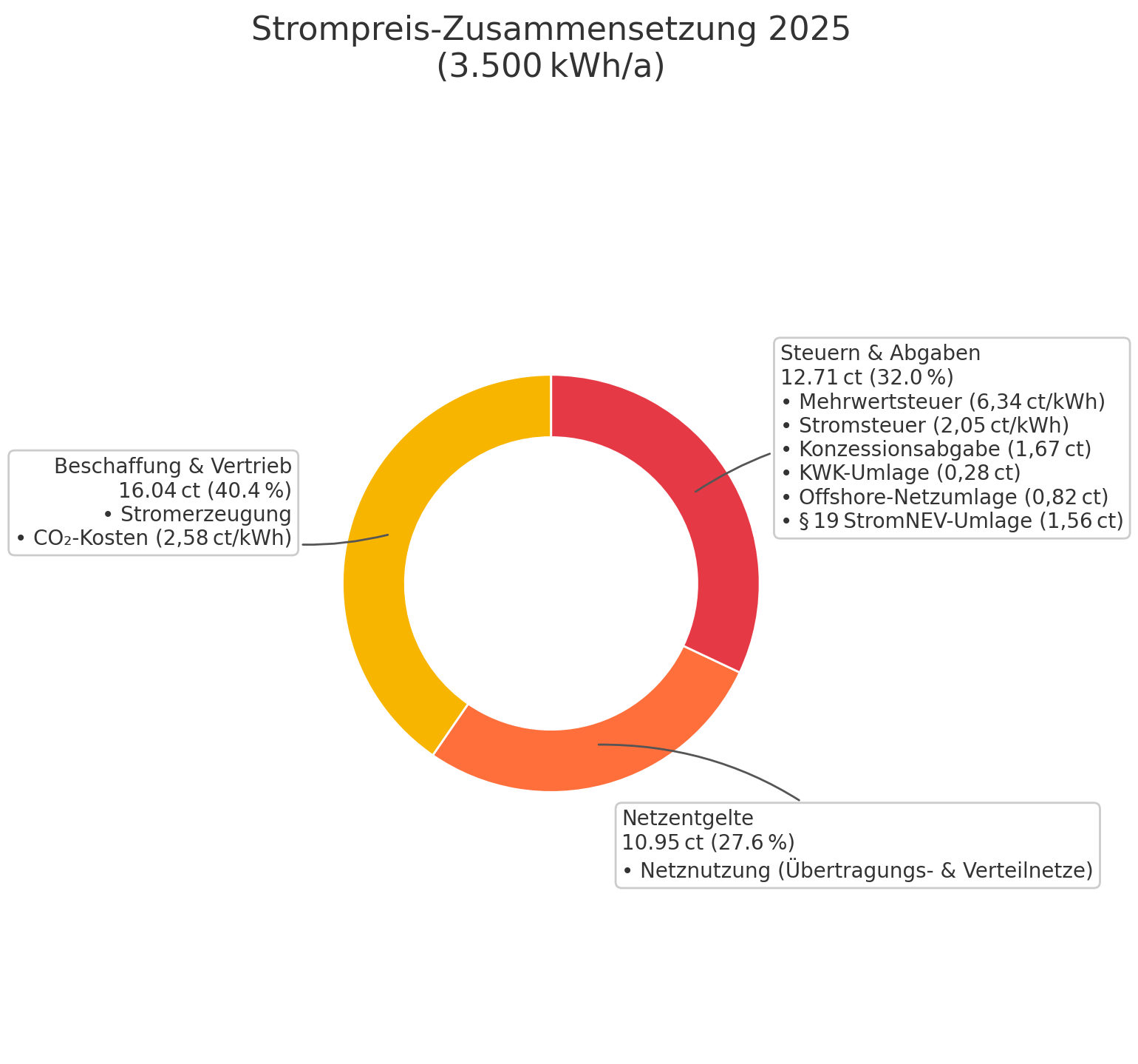 Donut-Diagramm: Strompreis-Zusammensetzung 2025 (3.500 kWh/a) – Jedes Segment zeigt Prozentzahl (40,4 %, 27,6 %, 32,0 %) in Weiß und Fett. Beschriftungsboxen mit Pfeilen zum jeweiligen Segment:  Beschaffung & Vertrieb (16,04 ct, 40,4 %): Stromerzeugung; CO₂-Kosten (2,58 ct/kWh) Netzentgelte (10,95 ct, 27,6 %): Netznutzung (Übertragungs- & Verteilnetze) Steuern & Abgaben (12,71 ct, 32,0 %): Mehrwertsteuer (6,34 ct/kWh); Stromsteuer (2,05 ct/kWh); Konzessionsabgabe (1,67 ct); KWK-Umlage (0,28 ct); Offshore-Netzumlage (0,82 ct); § 19 StromNEV-Umlage (1,56 ct).