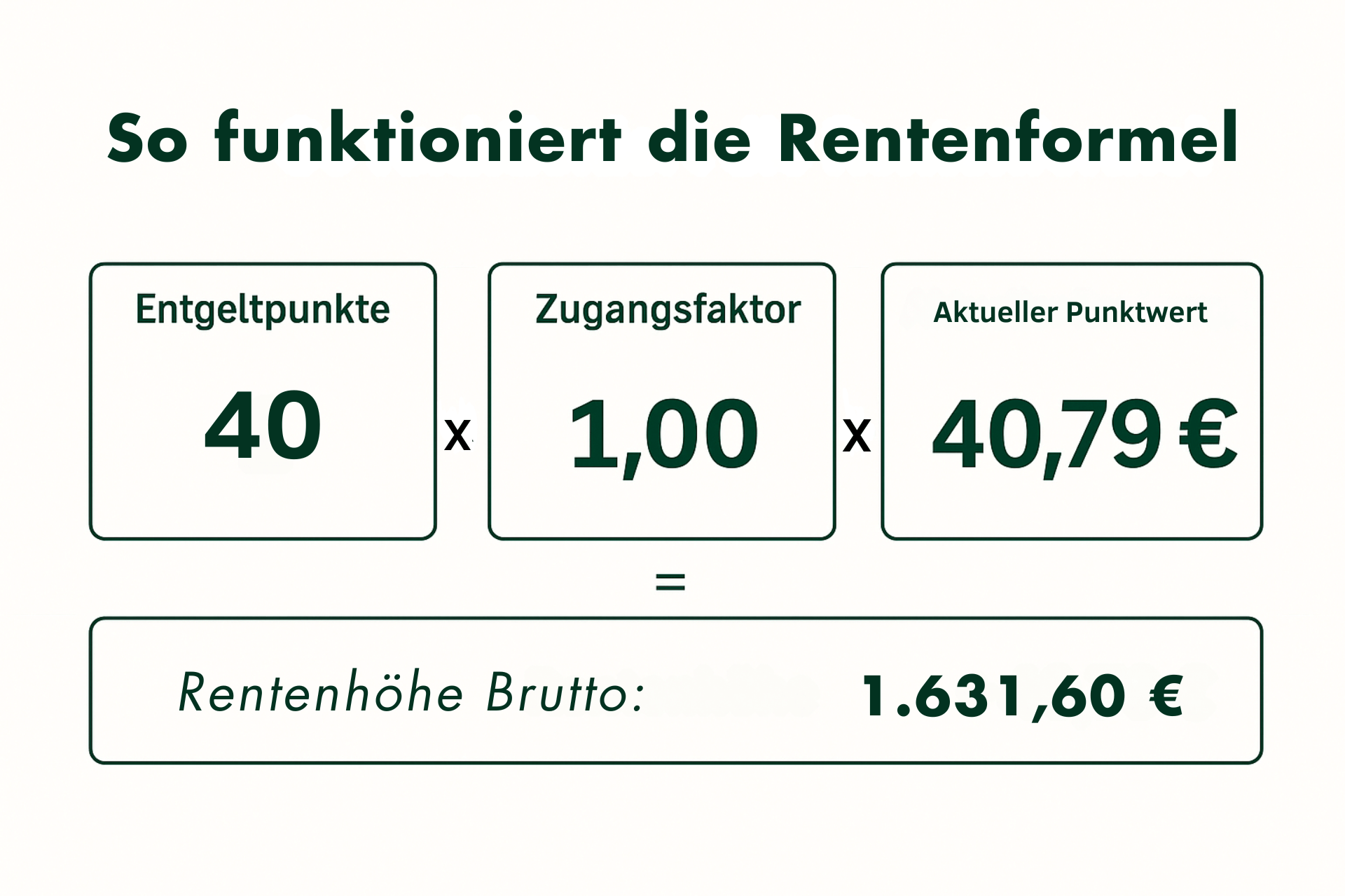 Der Wert eines Rentenpunktes liegt aktuelll bei 40,79 Monatlich