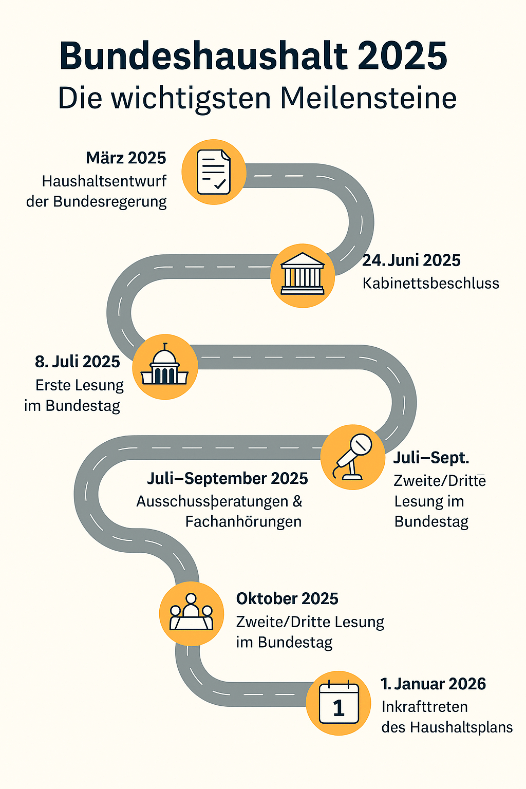 Roadmap-Infografik Bundeshaushalt 2025: Die wichtigsten Meilensteine von Haushaltsentwurf bis Inkrafttreten im Überblick.