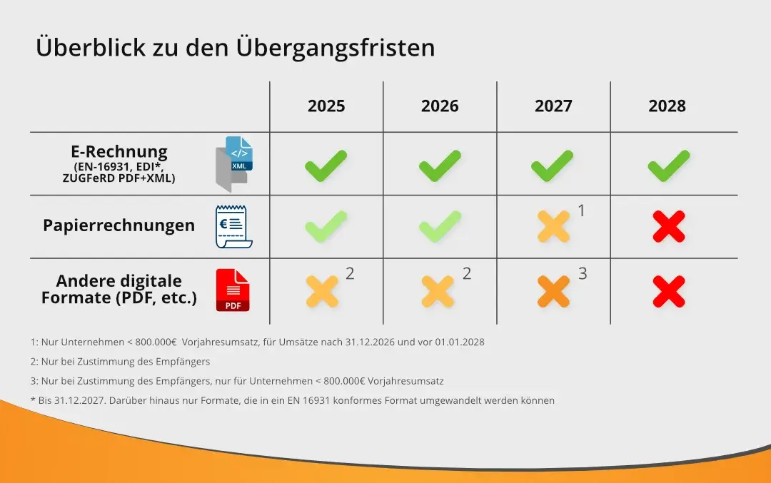 Elektronische Rechnung Fristen Plan 2025, 2026,2027 und 2028