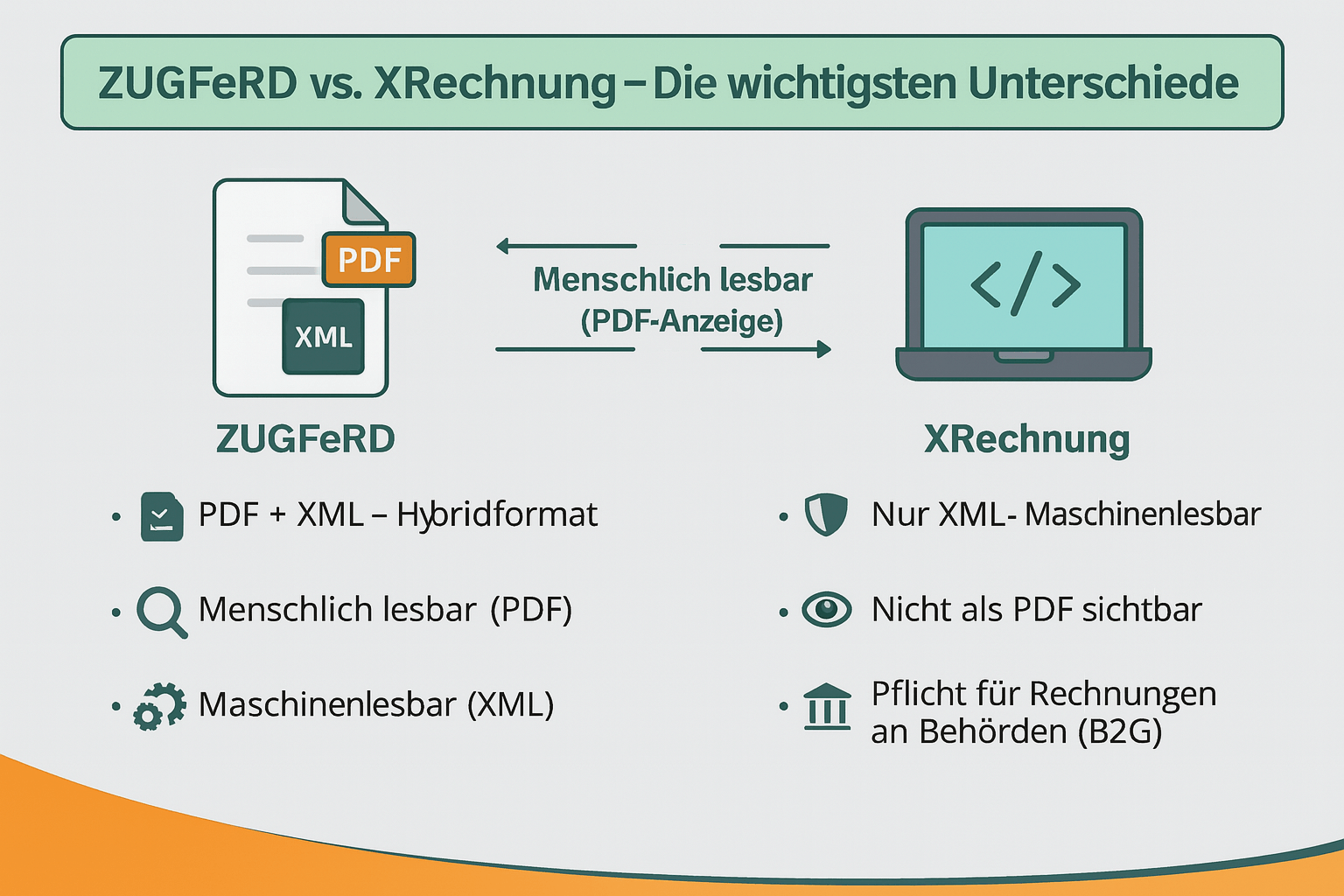 Infografik vergleicht die Unterschiede zwischen ZUGFeRD und XRechnung bei der E-Rechnungspflicht 2025