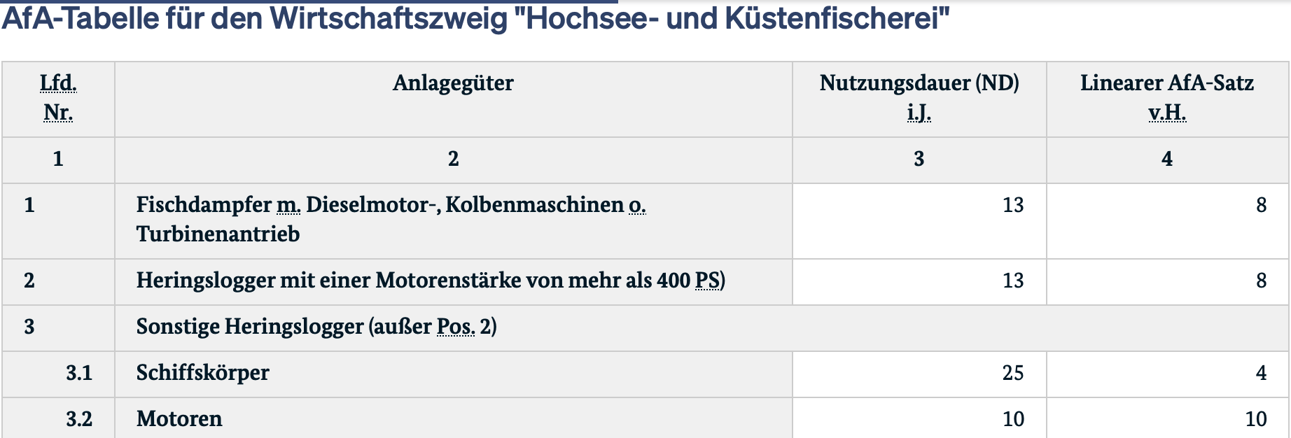 Afa Tabelle Fiaccherei Beispiel Tabelle mit Nutzungsdauer, Linearer Afa Satz, Bezeichnung Fischerei