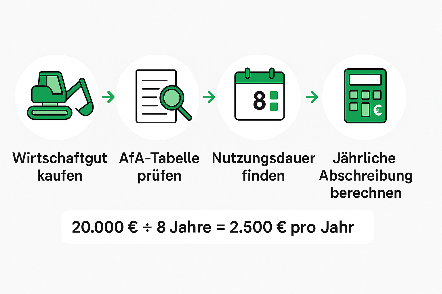 Afa Schritt fuer Schritt Die 4 Schritte zur Abschreibung