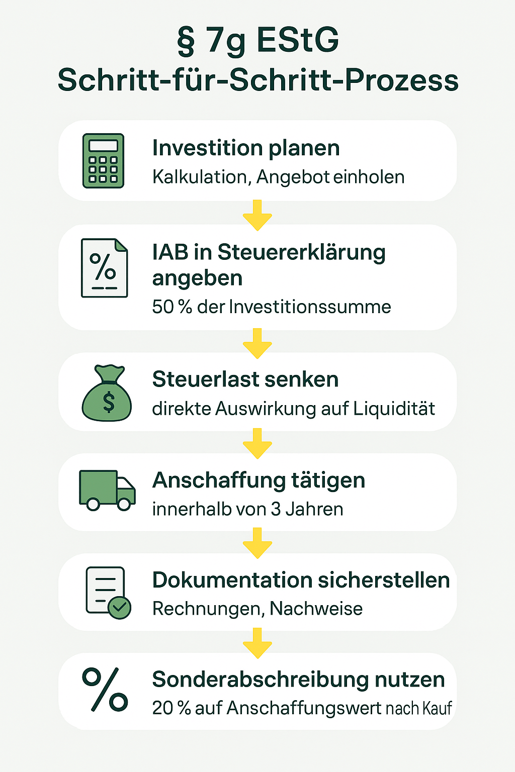 5 Schritte Infografik zum 7b estg