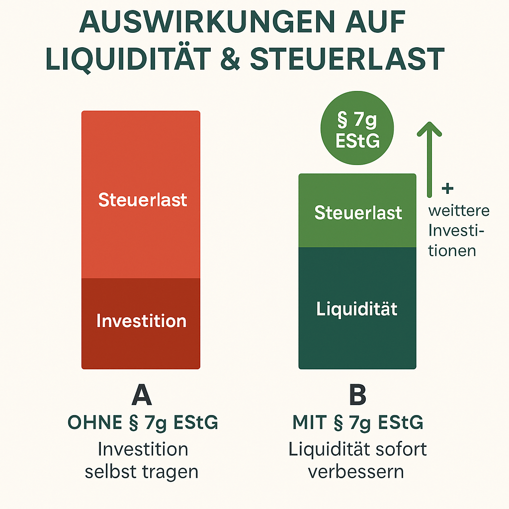 Unterschied mit und ohne 7b estg Liquiditaet