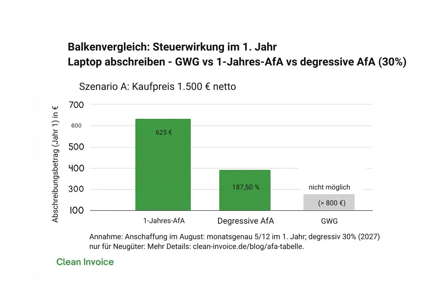 Balkendiagramm zur Laptop-Abschreibung: 1-Jahres-AfA 625 €, degressive AfA 187,50 €, GWG nicht möglich (über 800 €)