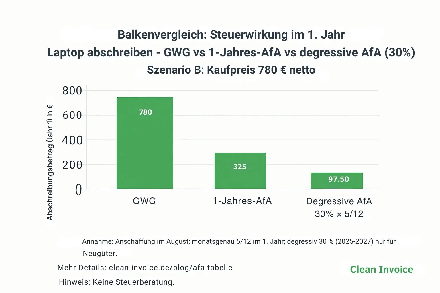 Balkendiagramm zur Laptop-Abschreibung: GWG 780 € (Sofort), 1-Jahres-AfA 325 €, degressive AfA 97,50 €